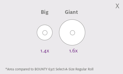 A diagram comparing the size of Big and Giant paper towel rolls. On the left, the "Big" roll is shown with "1.4x." On the right, the "Giant" roll is show with "1.6x." Text at the bottom of the image reads: "?*Area compared to BOUNTY 63ct Select-A-Size Regular Roll"